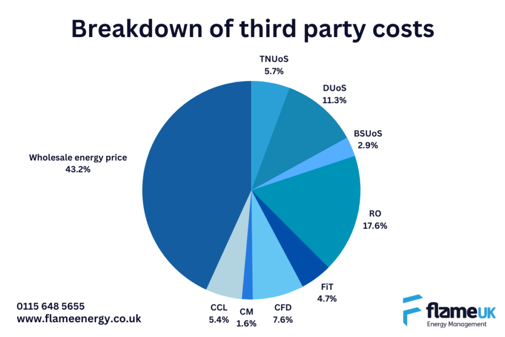 A breakdown of third party costs on an energy bill in a pie chart