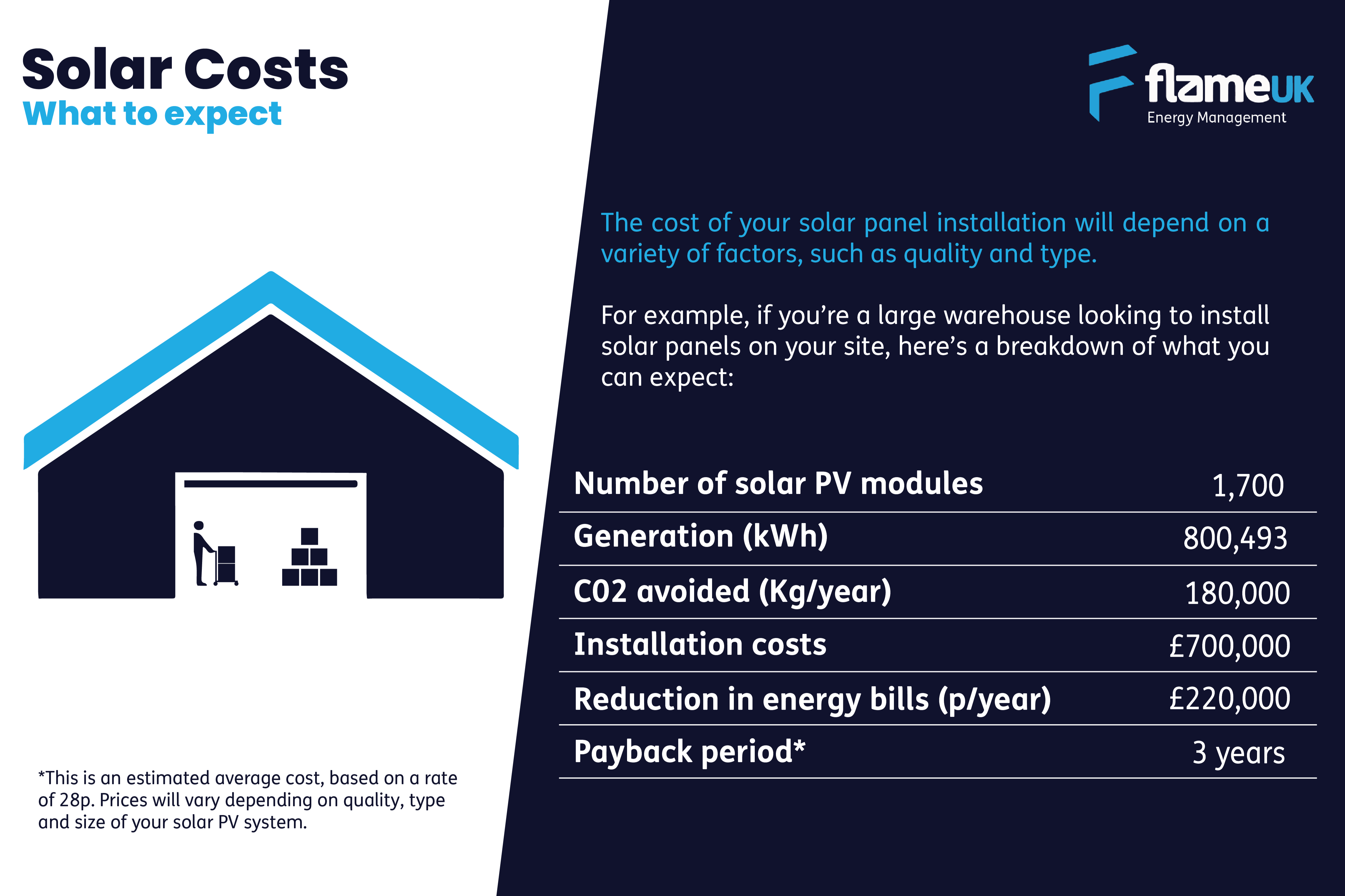 A graphic to show the expected costs for installing solar panels