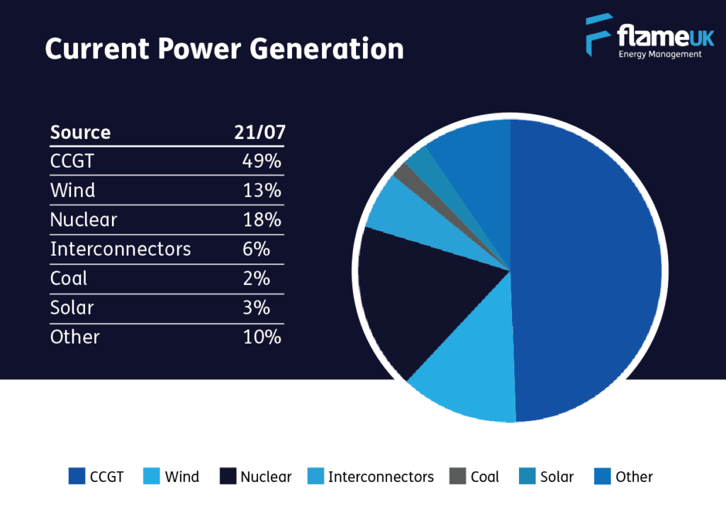 A pie chart showing our current energy generation mix