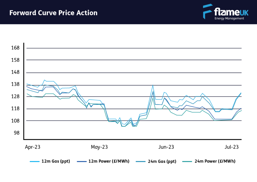 A graph showing the forward curve price action in the energy market